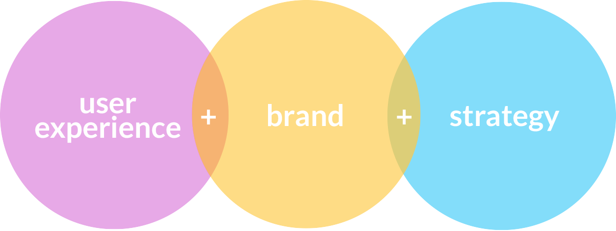 user experience + brand + strategy