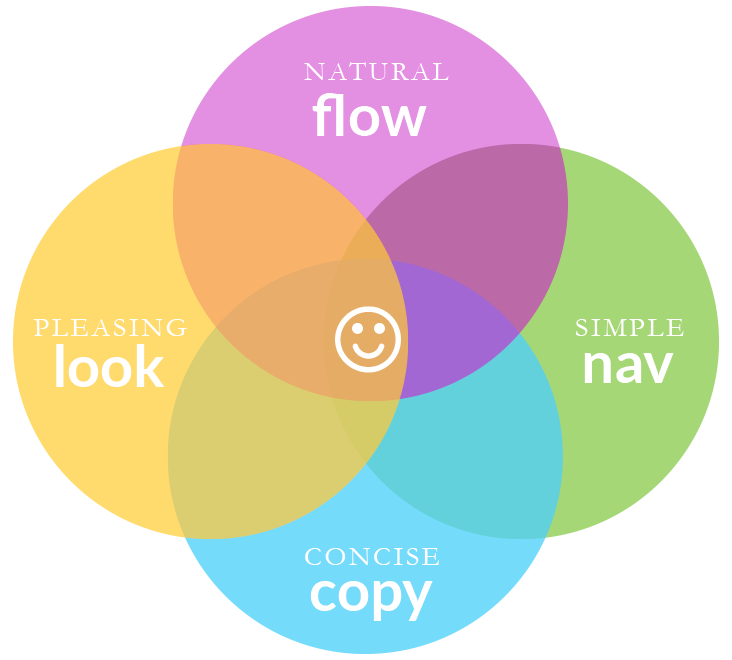 Four Elements for Ease of Use